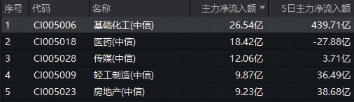 化工板块领涨两市,超26亿主力资金狂涌!化工ETF(516020)上探3%,机构:反内卷政策或打开广阔上行空间 第2张 化工板块领涨两市,超26亿主力资金狂涌!化工ETF(516020)上探3%,机构:反内卷政策或打开广阔上行空间 第2张