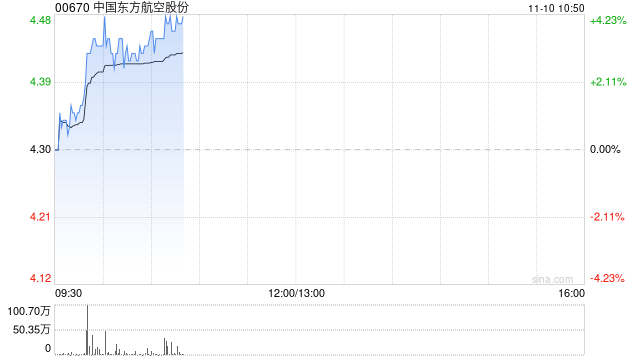 航空股早盘走高 东方航空及中国国航均涨逾3%  第1张