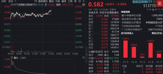 港股“超级周”来袭,腾讯、阿里齐升!百亿港股互联网ETF(513770)涨近2%,机构:11月关注基本面驱动 第1张 港股“超级周”来袭,腾讯、阿里齐升!百亿港股互联网ETF(513770)涨近2%,机构:11月关注基本面驱动 第1张