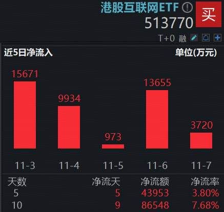 港股“超级周”来袭,腾讯、阿里齐升!百亿港股互联网ETF(513770)涨近2%,机构:11月关注基本面驱动 第2张 港股“超级周”来袭,腾讯、阿里齐升!百亿港股互联网ETF(513770)涨近2%,机构:11月关注基本面驱动 第2张