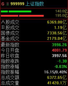 大消费反弹,沪指半日微跌0.03% 第1张 大消费反弹,沪指半日微跌0.03% 第1张
