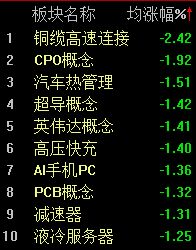 大消费反弹,沪指半日微跌0.03% 第3张 大消费反弹,沪指半日微跌0.03% 第3张