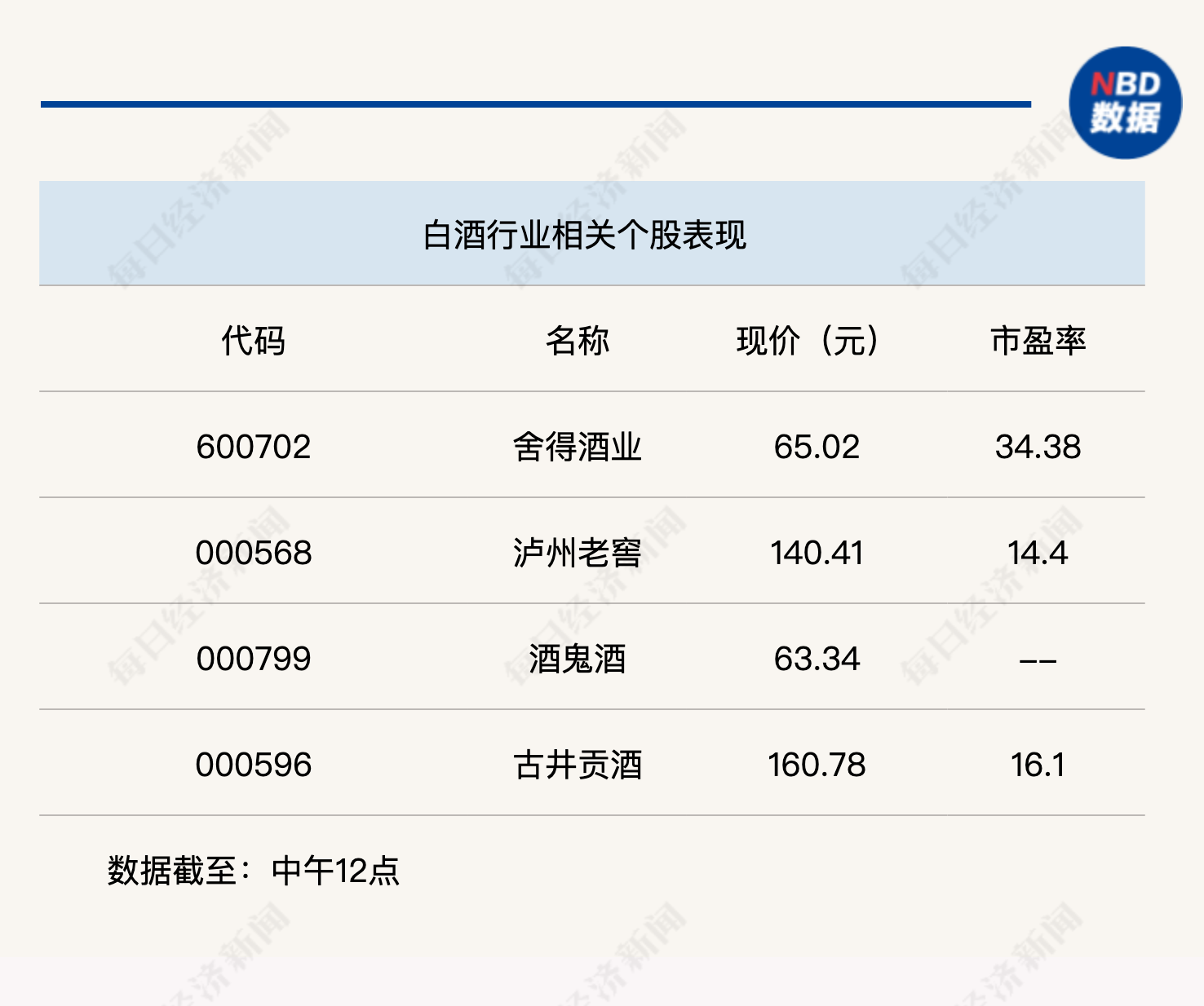 大消费反弹,沪指半日微跌0.03% 第4张 大消费反弹,沪指半日微跌0.03% 第4张