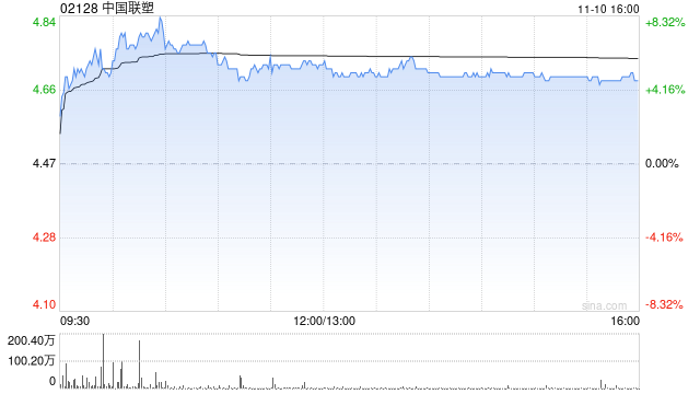 中国联塑午后涨逾6% 公司有望显著受益城市管网更新 第1张 中国联塑午后涨逾6% 公司有望显著受益城市管网更新 第1张