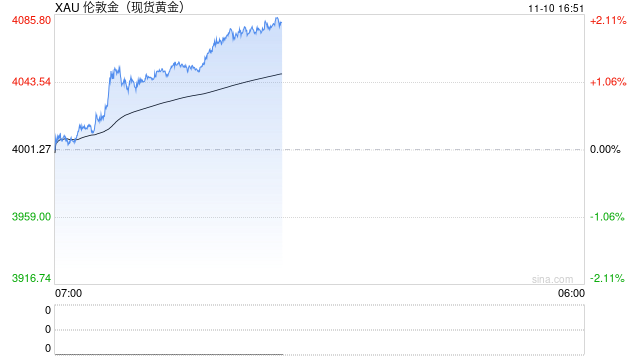 快讯|现货黄金日内大涨2.00%，现报4081.45美元/盎司  第2张