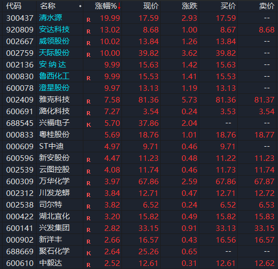 涨停潮!A股盘中,集体拉升! 第1张 涨停潮!A股盘中,集体拉升! 第1张