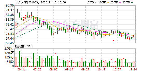迈普医学:国寿成达计划减持不超1%公司股份 第1张 迈普医学:国寿成达计划减持不超1%公司股份 第1张