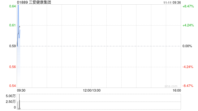 三爱健康集团附属拟1869万元出售滦南航洋健康产业99%股权 第1张 三爱健康集团附属拟1869万元出售滦南航洋健康产业99%股权 第1张