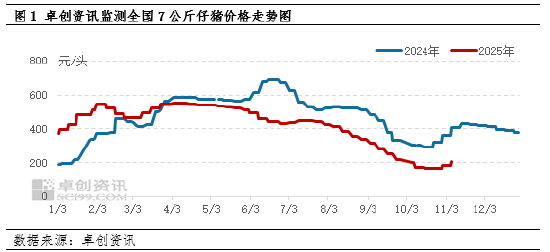 卓创资讯:7公斤仔猪价格半月上涨25% 第3张 卓创资讯:7公斤仔猪价格半月上涨25% 第3张