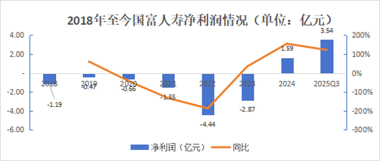 净利超预期!高层换血,增资待批,国富人寿盈利是否可持续? 第16张 净利超预期!高层换血,增资待批,国富人寿盈利是否可持续? 第16张