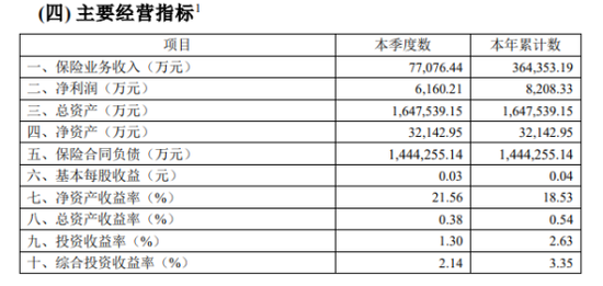 净利超预期!高层换血,增资待批,国富人寿盈利是否可持续? 第17张 净利超预期!高层换血,增资待批,国富人寿盈利是否可持续? 第17张
