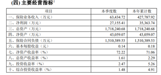 净利超预期!高层换血,增资待批,国富人寿盈利是否可持续? 第18张 净利超预期!高层换血,增资待批,国富人寿盈利是否可持续? 第18张