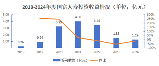 净利超预期!高层换血,增资待批,国富人寿盈利是否可持续? 第21张 净利超预期!高层换血,增资待批,国富人寿盈利是否可持续? 第21张