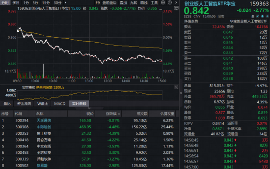 “大空头”狙击AI?算力硬件回调,创业板人工智能ETF下挫2.77%跌出布局机会?高盛:AI行情仍有上涨空间 第1张 “大空头”狙击AI?算力硬件回调,创业板人工智能ETF下挫2.77%跌出布局机会?高盛:AI行情仍有上涨空间 第1张