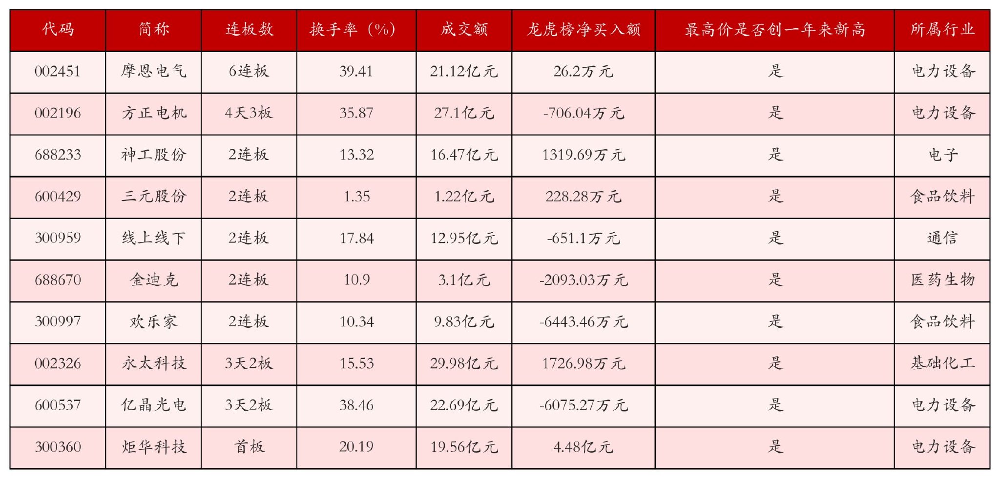 11月11日沪深两市强势个股与概念板块 第1张 11月11日沪深两市强势个股与概念板块 第1张