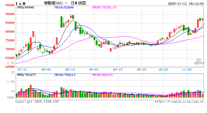 碳酸锂现货价格承压,关注后续消费持续性 第2张 碳酸锂现货价格承压,关注后续消费持续性 第2张