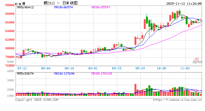 持货商报价趋于稳定 铜价暂陷震荡格局  第2张
