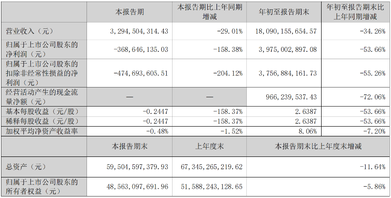 前三季洋河股份营收净利润均降 合理优化资源配置聚力稳固重点市场 第2张 前三季洋河股份营收净利润均降 合理优化资源配置聚力稳固重点市场 第2张