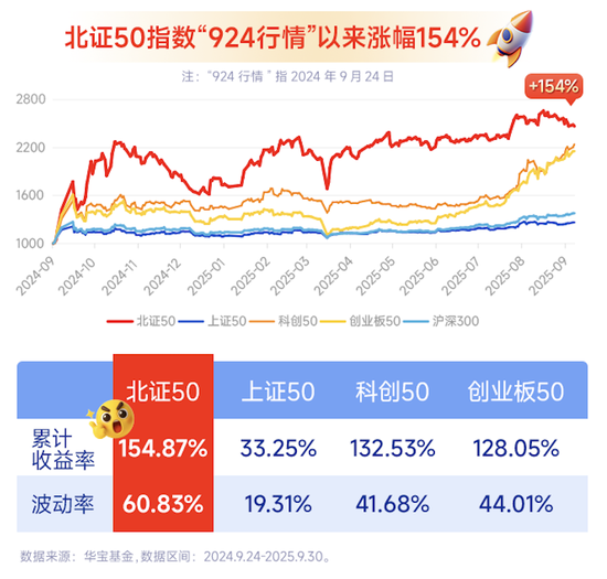 最低1元可投北交所!华宝北证50成份指数基金首发,轻松布局北交所优质资产 第1张 最低1元可投北交所!华宝北证50成份指数基金首发,轻松布局北交所优质资产 第1张