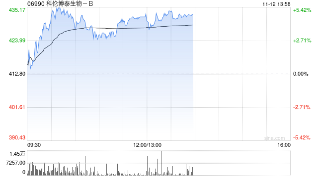 科伦博泰生物-B现涨近5% 默沙东联手Blackstone加速公司授权产品Sac-TMT全球开发 第1张 科伦博泰生物-B现涨近5% 默沙东联手Blackstone加速公司授权产品Sac-TMT全球开发 第1张