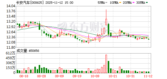 长安汽车:计划2028年量产下线人形汽车机器人 第1张 长安汽车:计划2028年量产下线人形汽车机器人 第1张
