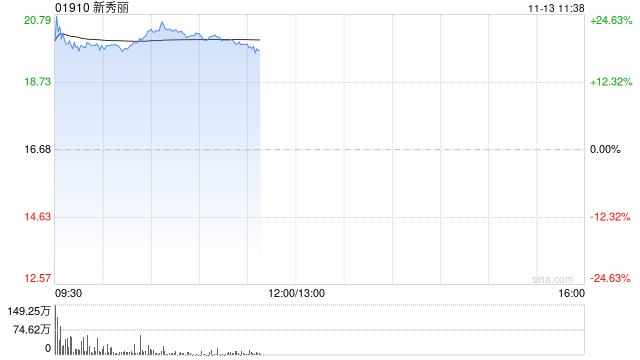 新秀丽高开逾20% 三季度纯利同比增长11%毛利率升至59.6% 第1张 新秀丽高开逾20% 三季度纯利同比增长11%毛利率升至59.6% 第1张