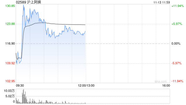 沪上阿姨盘中再涨超12% 本周已累涨超55% 第1张 沪上阿姨盘中再涨超12% 本周已累涨超55% 第1张