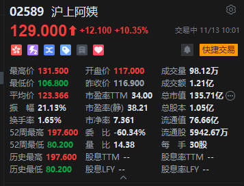 沪上阿姨盘中再涨超12% 本周已累涨超55% 第2张 沪上阿姨盘中再涨超12% 本周已累涨超55% 第2张