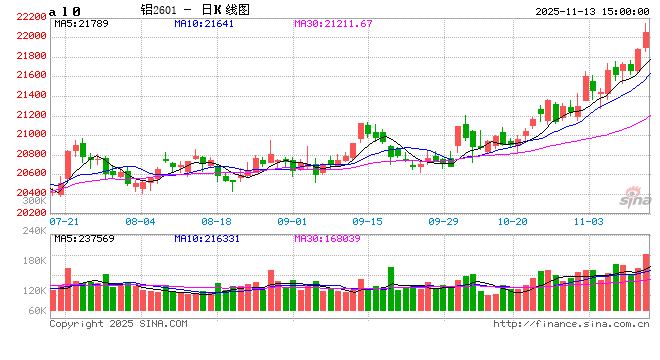 长江有色:13日氧化铝期价涨0.60% 交投平淡无奇 第2张 长江有色:13日氧化铝期价涨0.60% 交投平淡无奇 第2张