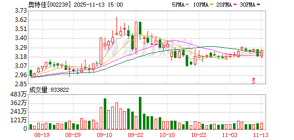 奥特佳：截至11月10日股东人数约13.53万户  第1张