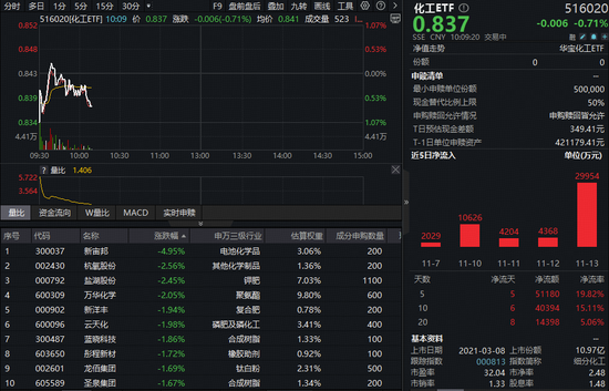 化工板块回调，化工ETF（516020）跌0.71%！资金持续加码，回调创造布局良机？  第1张