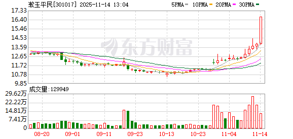 3分钟 垂直20%涨停!A股两大板块 逆势爆发! 第1张 3分钟 垂直20%涨停!A股两大板块 逆势爆发! 第1张