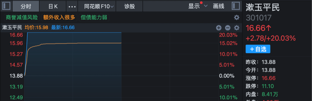 3分钟 垂直20%涨停!A股两大板块 逆势爆发! 第2张 3分钟 垂直20%涨停!A股两大板块 逆势爆发! 第2张