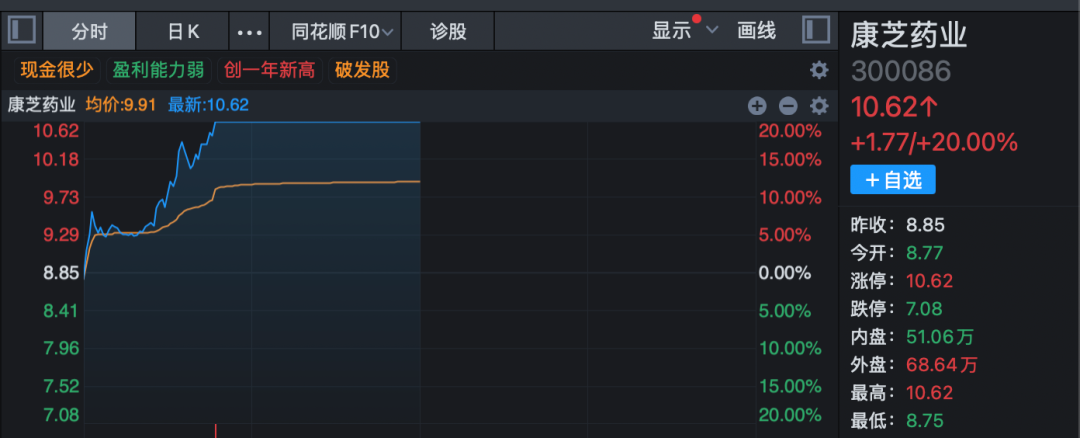 3分钟 垂直20%涨停!A股两大板块 逆势爆发! 第4张 3分钟 垂直20%涨停!A股两大板块 逆势爆发! 第4张