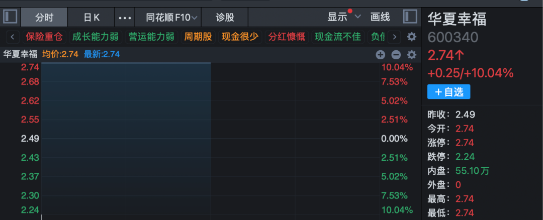 3分钟 垂直20%涨停!A股两大板块 逆势爆发! 第6张 3分钟 垂直20%涨停!A股两大板块 逆势爆发! 第6张