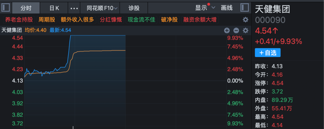 3分钟 垂直20%涨停!A股两大板块 逆势爆发! 第8张 3分钟 垂直20%涨停!A股两大板块 逆势爆发! 第8张