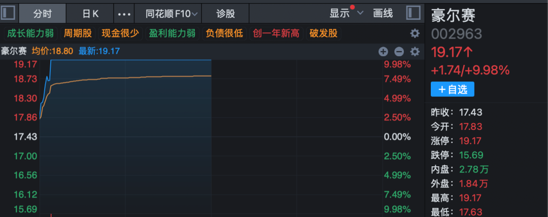 3分钟 垂直20%涨停!A股两大板块 逆势爆发! 第9张 3分钟 垂直20%涨停!A股两大板块 逆势爆发! 第9张