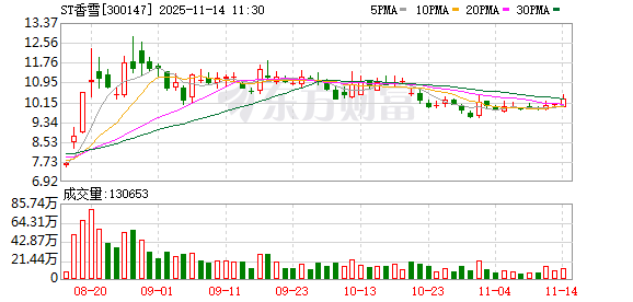 ST香雪:公司重视TAEST16001的临床价值与市场潜力 正全力推进确证性临床试验筹备阶段的工作 第1张 ST香雪:公司重视TAEST16001的临床价值与市场潜力 正全力推进确证性临床试验筹备阶段的工作 第1张