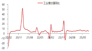 东海期货宏观观察:10月经济数据评论 第3张 东海期货宏观观察:10月经济数据评论 第3张