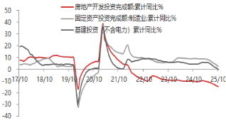 东海期货宏观观察:10月经济数据评论 第4张 东海期货宏观观察:10月经济数据评论 第4张