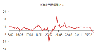 东海期货宏观观察:10月经济数据评论 第5张 东海期货宏观观察:10月经济数据评论 第5张