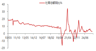 东海期货宏观观察:10月经济数据评论 第9张 东海期货宏观观察:10月经济数据评论 第9张