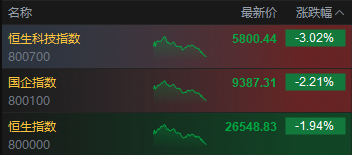 港股三大指数午后持续走低 恒生科技指数跌超3% 百度跌超7% 第1张 港股三大指数午后持续走低 恒生科技指数跌超3% 百度跌超7% 第1张
