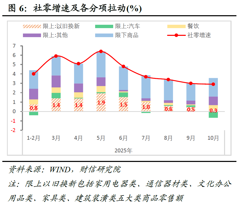 财信研究评2025年1-10月宏观数据:供需两端均放缓,内需动能待增强 第7张 财信研究评2025年1-10月宏观数据:供需两端均放缓,内需动能待增强 第7张