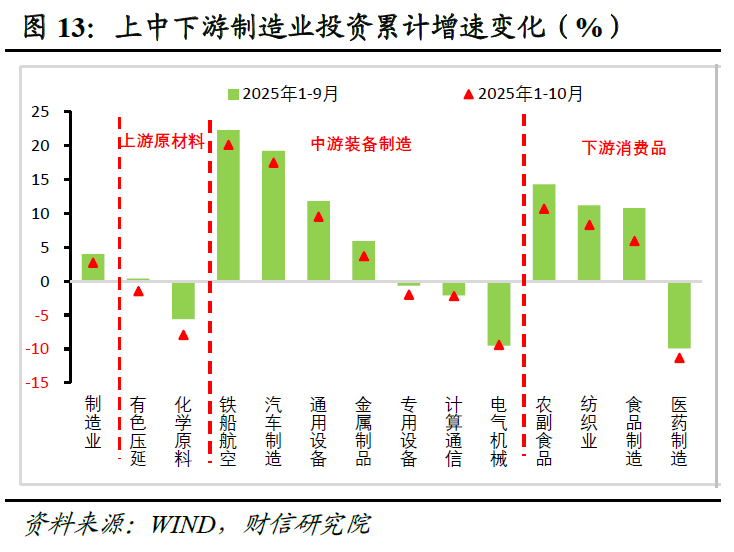 财信研究评2025年1-10月宏观数据:供需两端均放缓,内需动能待增强 第14张 财信研究评2025年1-10月宏观数据:供需两端均放缓,内需动能待增强 第14张