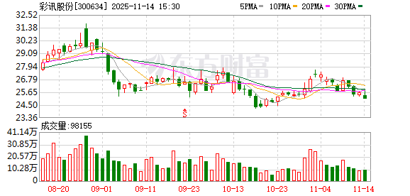 彩讯股份：目前公司已实施2025年半年度分红方案  第1张