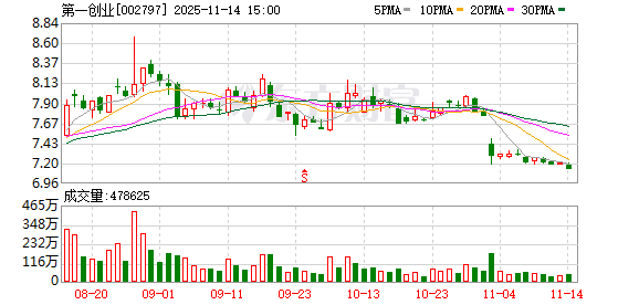第一创业:公司股价受多重因素综合影响 第1张 第一创业:公司股价受多重因素综合影响 第1张