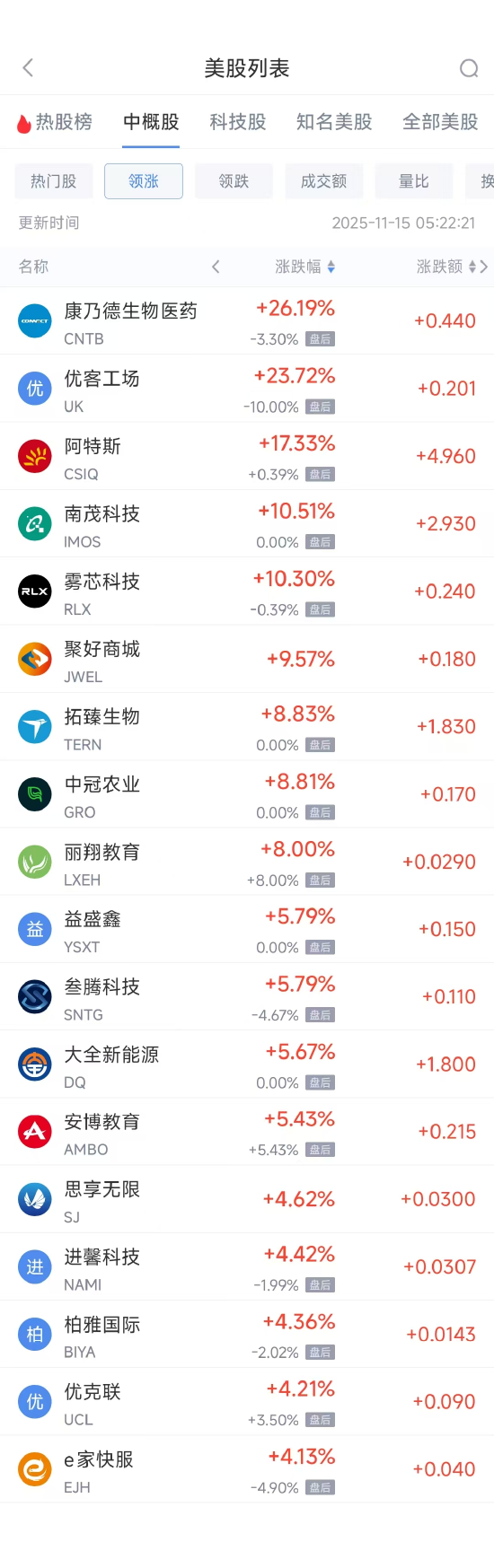 11月15日热门中概股多数下跌 台积电涨0.95%，富途控股跌7.74%  第1张