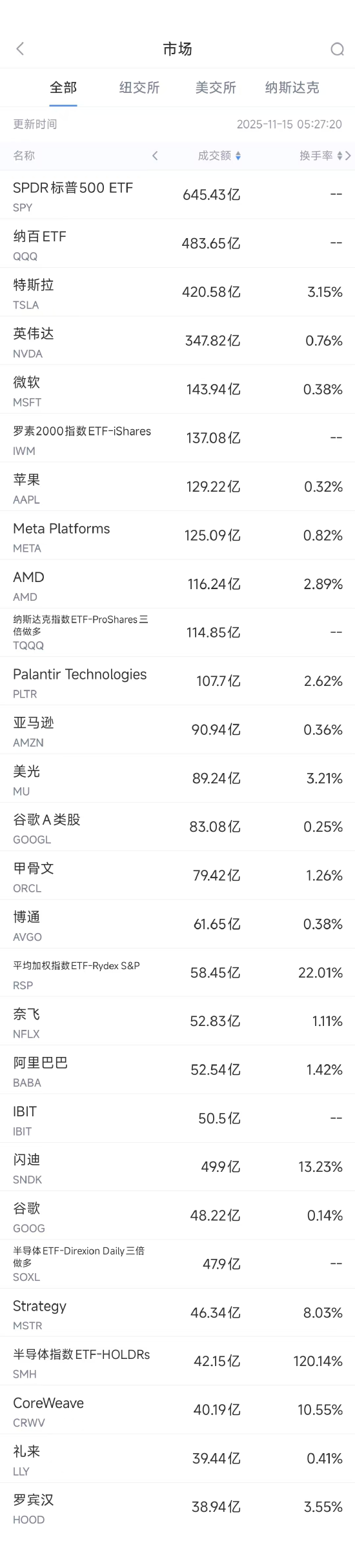 11月15日美股成交额前20：桥水等多家机构已大幅减持英伟达  第1张
