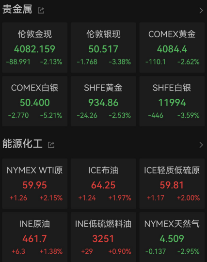 金价大跌！AI巨头反弹  第3张